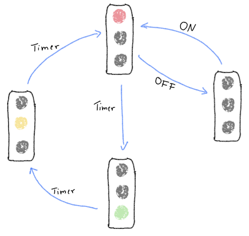 Rappresentazione dell'automa semaforo